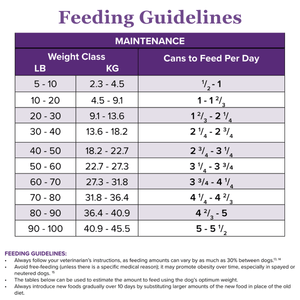 Dog Food Elimination Diet: Solve Your Pet's Allergies