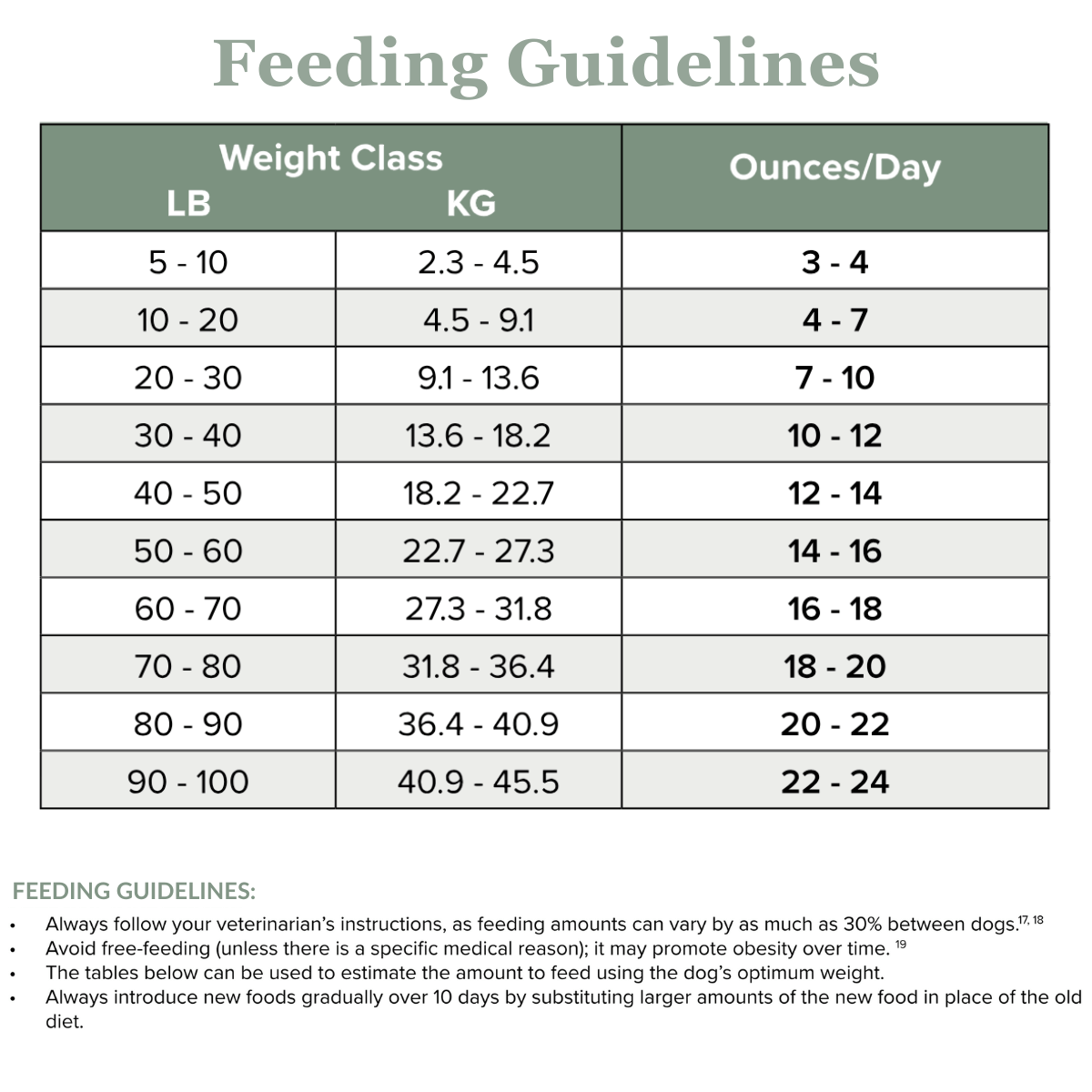 Plant Based Dog Food Roll